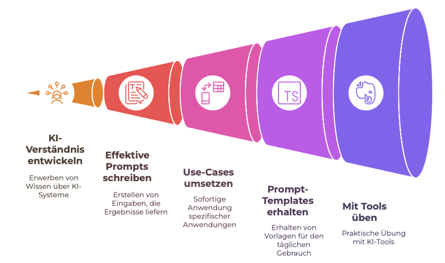 Lernpfad im KI-Workshop: KI-Verständnis entwickeln, effektive Prompts schreiben, Use-Cases umsetzen, Prompt-Templates erhalten, mit Tools üben