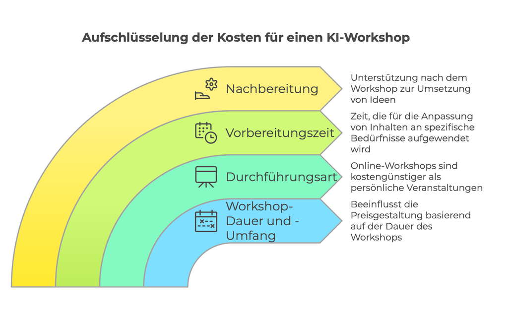 Aufschlüsselung der Kosten für einen KI-Workshop: Vorbereitungszeit, Art der Durchführung, Workshop-Dauer und Umfang sowie Nachbereitung